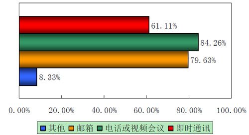 中小企業(yè)通信需求調(diào)研報(bào)告