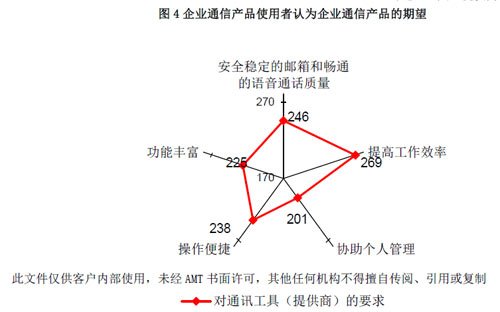 中小企業(yè)通信需求調(diào)研報(bào)告