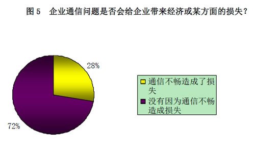 中小企業(yè)通信需求調(diào)研報(bào)告